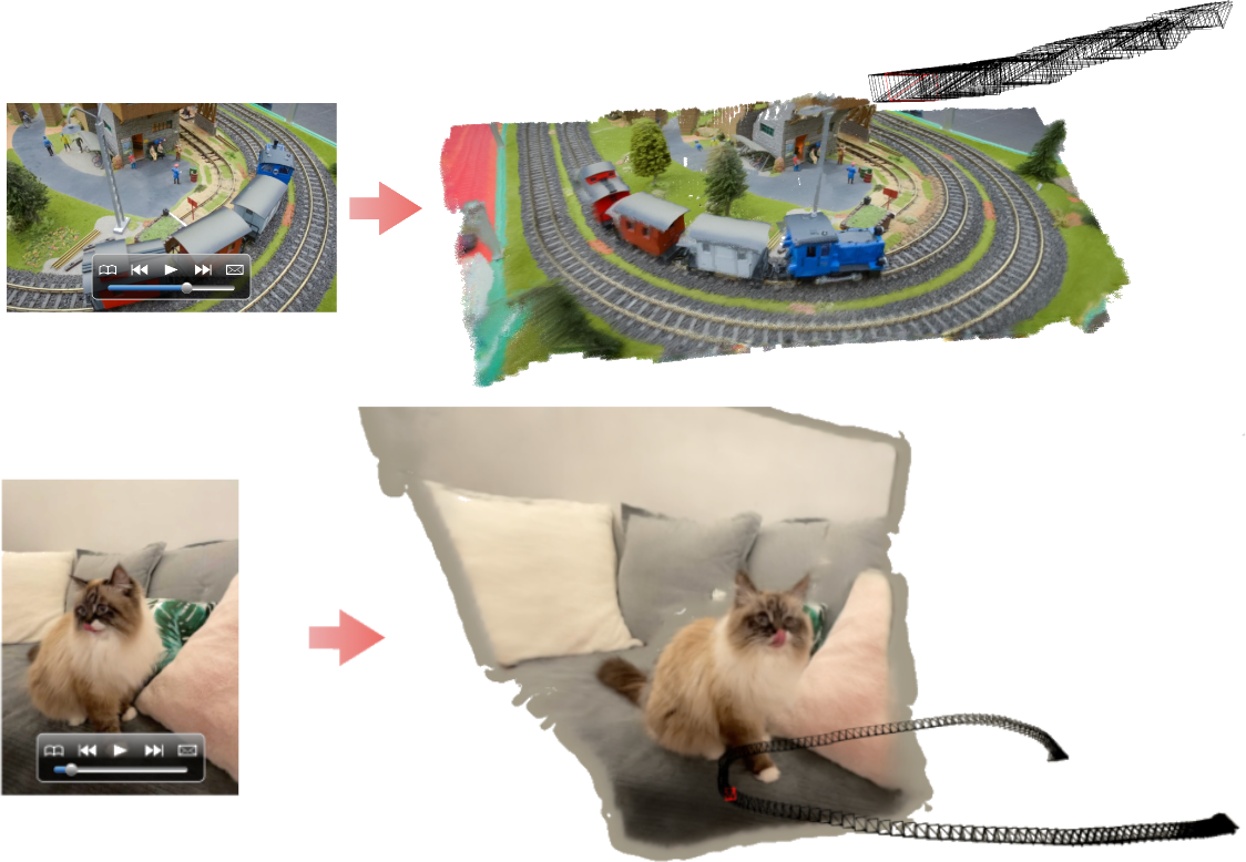 Reconstruction of two dynamic scenes from monocular video; dynamic scenes show camera frustums indicating recording trajectory of the input video